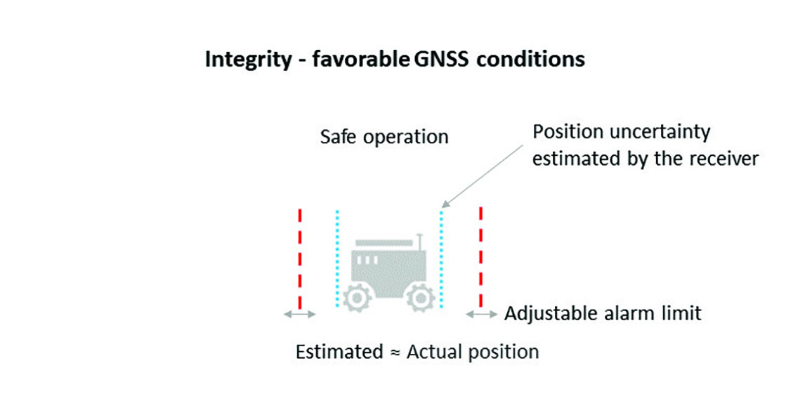 Figure 1. Under good GNSS conditions, the position uncertainty shown by the blue lines is well within the alarm limits, indicating safe operation. The actual position of the receiver should always remain within the blue uncertainty boundaries. (Image: Septentrio)