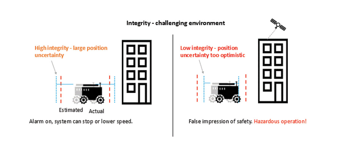 Figure 2. In challenging environments receivers with high integrity report large positioning uncertainty, flagging possible inaccuracies to the system. If the receiver is too optimistic about its accuracy, the operation becomes hazardous. (Image: Septentrio)