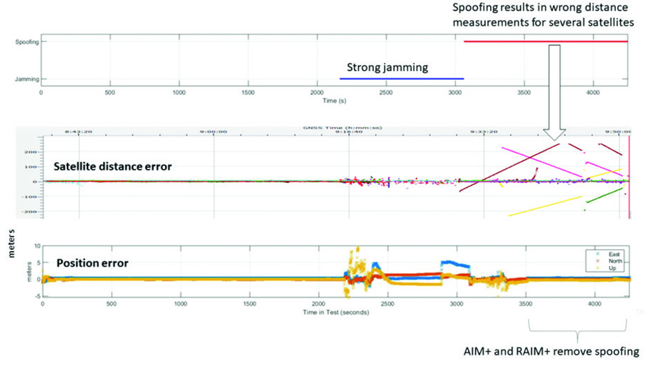 Figure 4. In this scenario jamming gives satellite distance errors but is countered by AIM+ technology. During spoofing AIM+ eliminates some of the spoofed satellites, while other satellites that have wrong distances are dismissed by RAIM+ algorithms. (Image: Septentrio)