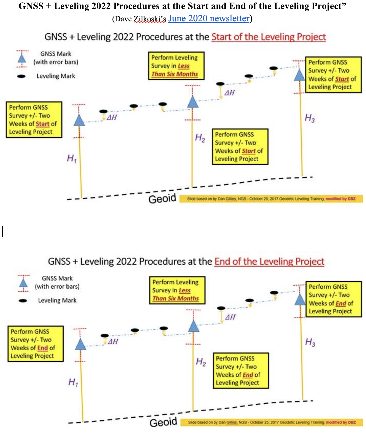 GNSS + Leveling 2022 Procedures at the Start and End of the Leveling Project”. (Image: Diagram based on information from Dan Gillins, NGS, and modified by David B. Zilkoski)