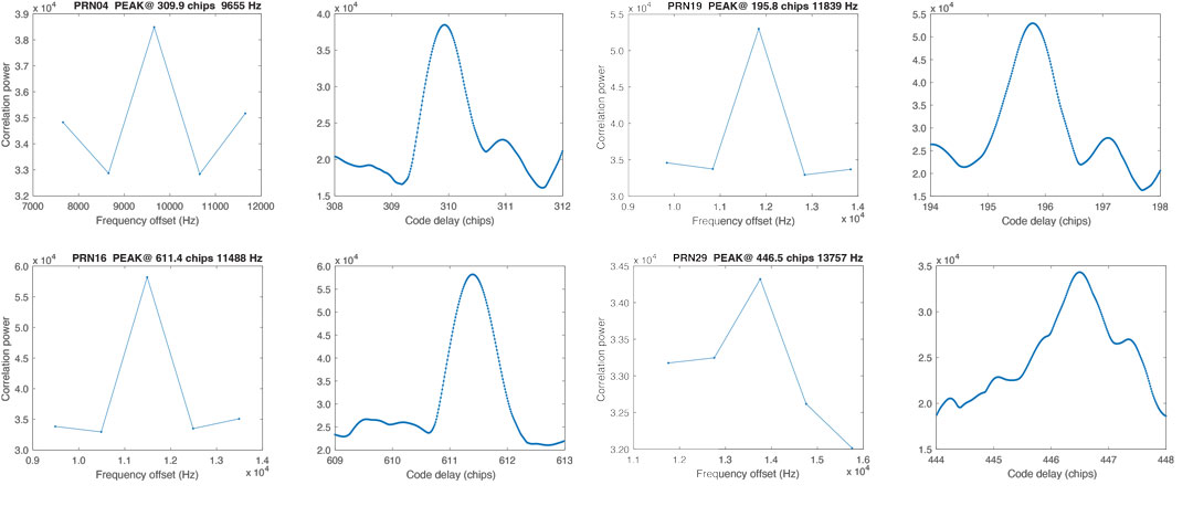 Figure 8: Acquisition peak in frequency (left) and time (right) for PRN 4, 16, 19 and 29. The correlograms are centered on the frequency predicted from the range rate calculated along the trajectory.