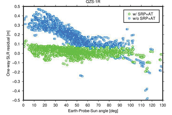 FIGURE 2 One-way Satellite Laser Ranging (SLR) range residuals calculated with respect to QZS- 1R orbits generated with (green) and without (blue) a-priori radiation force models and displayed as function of the Earth-Probe-Sun angle.