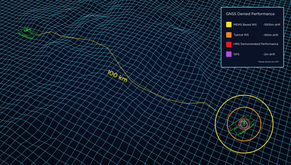 When a vehicle passes through a GNSS-denied area, its navigation system might be thrown off and report an incorrect position. Conversely, INS is inherently subject to drift — the steady accumulation of errors — and therefore must be periodically re-initialized by an external source, such as GNSS. (Photo: Safran Federal Systems)