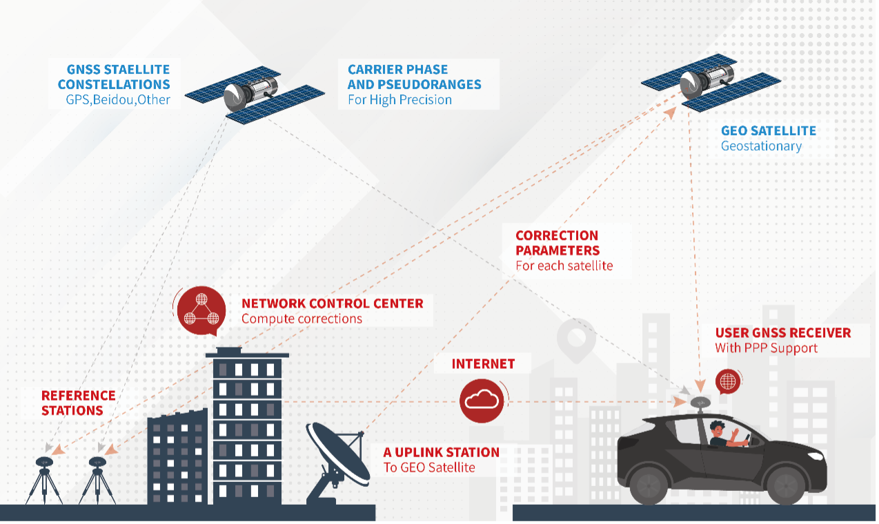 RTK from Satellite –Tersus Advanced Positioning Unlocks Anywhere