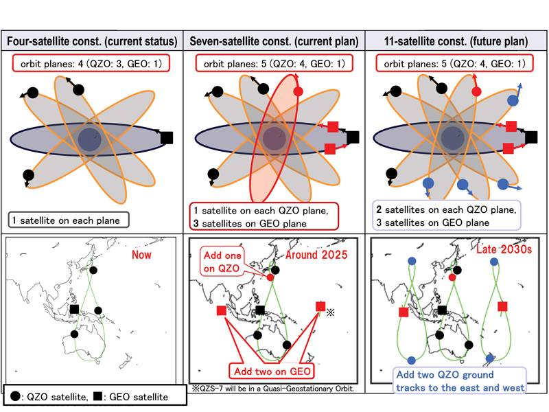 Figure 2 QZSS Constellation Expansion Plan.