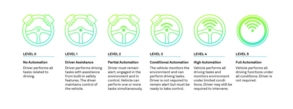 Figure 1. Society of Automotive Engineers (SAE) levels of automotive autonomy. 