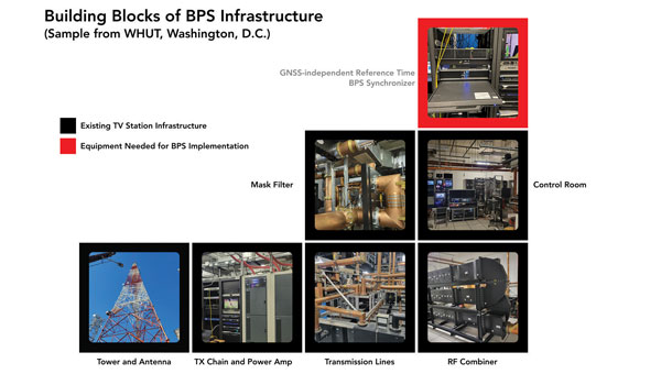 BPS Installation at WHUT. TV transmission infrastructure is already built out. Only a BPS synchronizer and a reference timing source need to be added. (Graphic: National Association of Broadcasters))