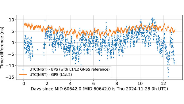 BPS time is comparable to dual band GPS (L1/L2) time. The data are recorded as 10-minute averages. (Graphic: National Association of Broadcasters)