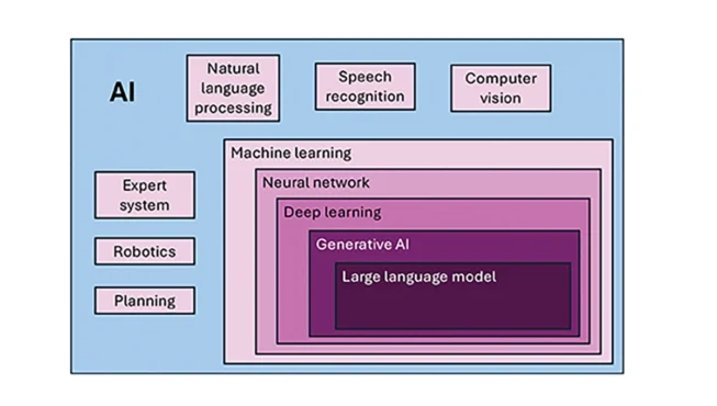 Figure 1: Concepts within/subsets of AI.