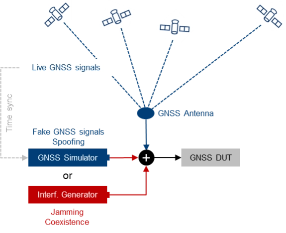 Figure 4. The receiver’s response to interference is evaluated by introducing jamming or spoofing signals, alongside normal satellite signals using existing field infrastructure. This setup is often used to assess reactions to attacks.