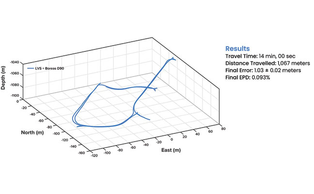 FIGURE 4 3D navigation trace of the entirely underground run. The test traversed a total distance of
1,067 m, with a measured final error of 1.03 ±0.02 m, yielding an error per distance traveled of 0.093%.