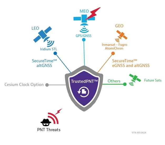 Figure 2: VIAVI’s SecureTime uses GEO and LEO constellations to provide positioning and timing signals that are resilient to attacks.
