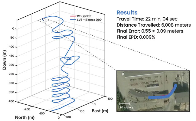 Photo: FIGURE 1 3D navigation trace of run 2 of the repeat surface-to-surface 400 m depth tests. This particular run covered 6,008 m, with a measured error of 0.55 ±0.09 m for 0.009% error per distance traveled.