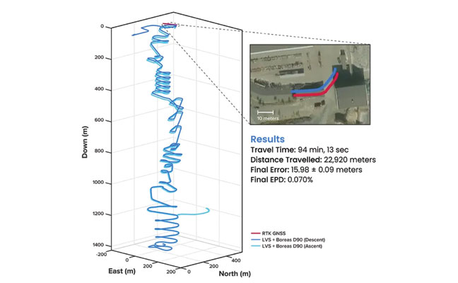 FIGURE 3 3D navigation trace of the run down to 1,400 m depth. The test traversed a total distance of 22,920 m, with a measured final error of 15.98 ±0.09 m yielding an error per distance traveled of 0.070%. The descent and ascent paths are colored differently for disambiguation. During the ascent (light blue), the driver entered a side tunnel at a depth of approximately 1,200 m, which was not traversed on the descent.
