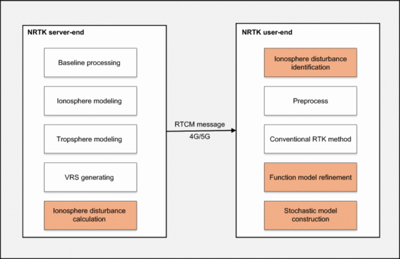 Diagram of NRTK on server-end and user-end method. (Image: study authors)