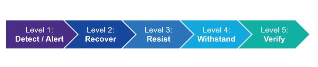 Photo: PNT Resilience Levels