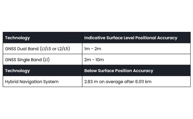 TABLE 1 Indicative industry-reported positional accuracy of GNSS compared to the Hybrid Navigation System.