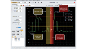 Signal analysis from the Z-Wave Alliance Unplugfest event in Carlsbad, California, on Oct. 28, 2025, shows the current real-world noise floor and peak Part 15 signal power in a typical suburban environment. Analysis from Pericle Communications estimates Part 15 signal strength would need to be at least 538 times and up to 741 million times greater to achieve equivalent link reliability if NextNav’s proposed high-power downlink band is approved. (Photo: Z-Wave)