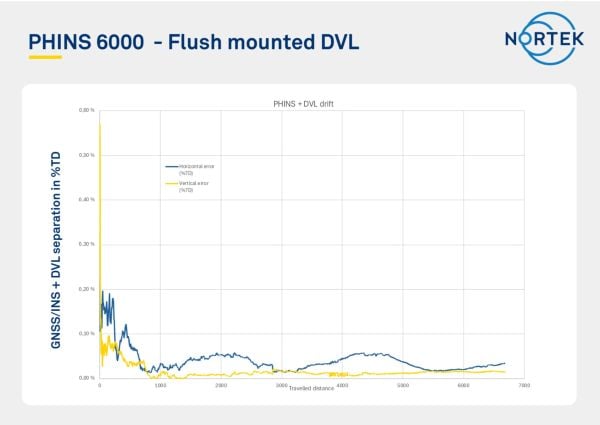 Positional error as a function of distance traveled, showing long-term accuracy settling below 0.05% over a transit distance of >6 km. (Image: Nortek)