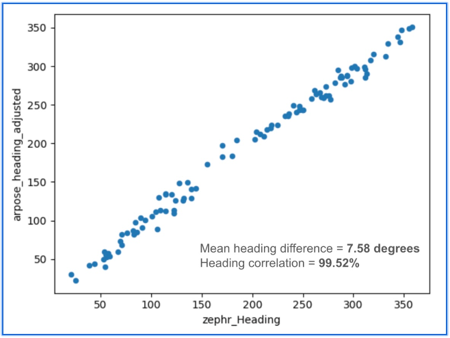 Figure 1: The figure shows a strong correlation, with a mean heading difference of just 7.58• and a heading correlation of 99.52%. 