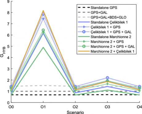 Gain in the lower-bound positioning accuracy with respect to GPS+Galileo for hybrid combinations of medium-sized LEO and GNSS.. (Image: Study authors)