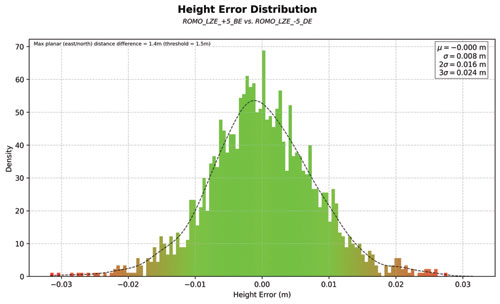 Figure 9  Height-error distribution between the BENSI system and the manual survey system at Rømø, Denmark.