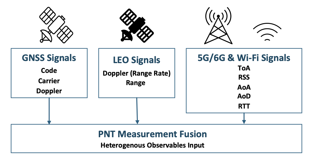 Figure 3. PNT measurement diversity across GNSS, LEO-PNT, and terrestrial networks.