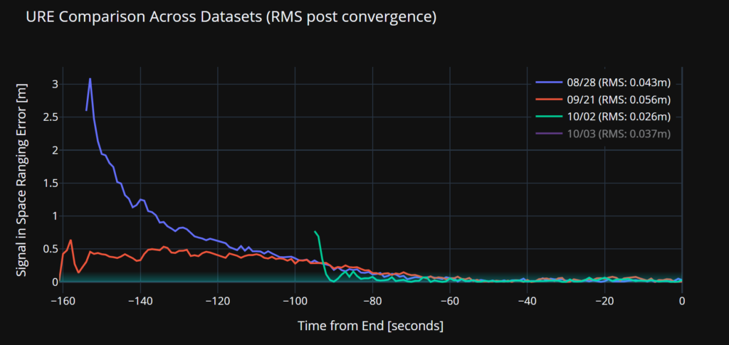 Figure 5. Estimate of SISRE for Pulsar-0 ranging signal compared with nominal GPS.