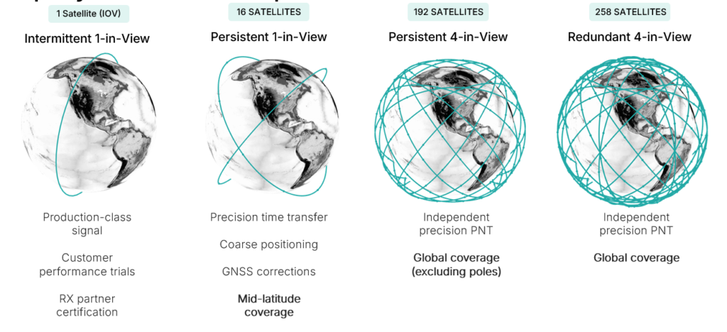 Figure 3. Pulsar constellation satellite launch stages.