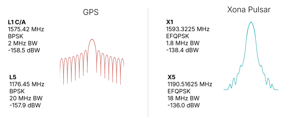Figure 2. (Left) GPS BPSK-based signal waveform, and (right) Pulsar QPSK-based signal waveform.