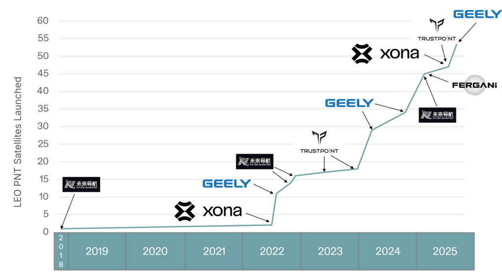 Figure 1. Launches of LEO PNT satellites.