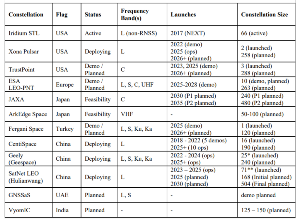 Table 1. Comparison of dedicated LEO PNT systems, deployments, and plans. Note that satellites already deployed were verified on celestrack.org .