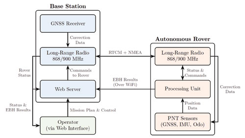Figure 5  A schematic overview of the system architecture, showing the data (NMEA) and correction (RTCM) flow between the base station, rover and operator.