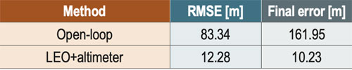 Table 3 Experimental results: High-altitude ballon 3D position errors.
