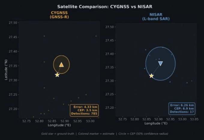 FIGURE 4 Error and CEP Metrics Comparison for CYGNSS and NISAR.