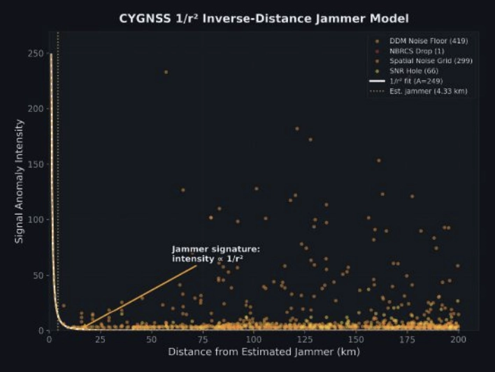 FIGURE 3 Scatterplot of interference insensity versus distance for CYGNSS.