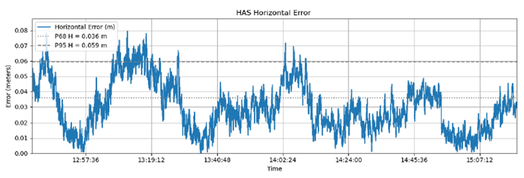 Galileo HAS signal horizontal error. (Credit: EUSPA)