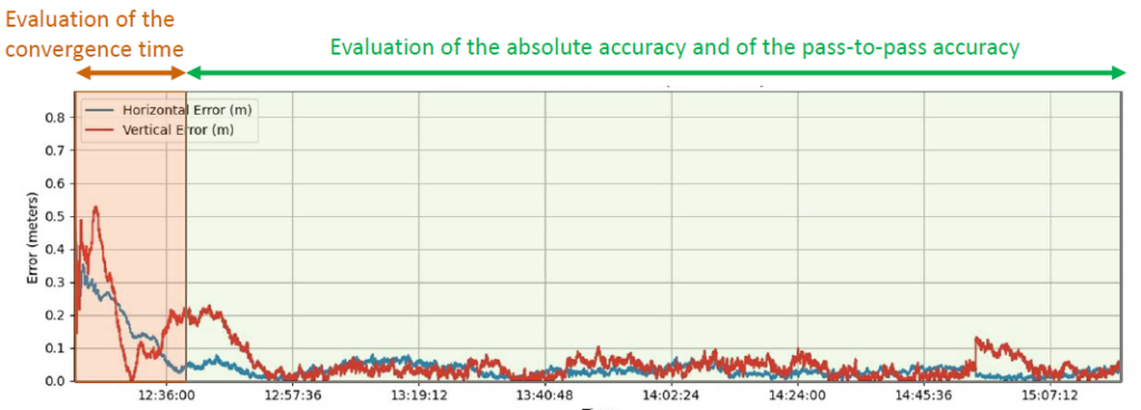 Converge time and data set during the test. (Credit: EUSPA)
