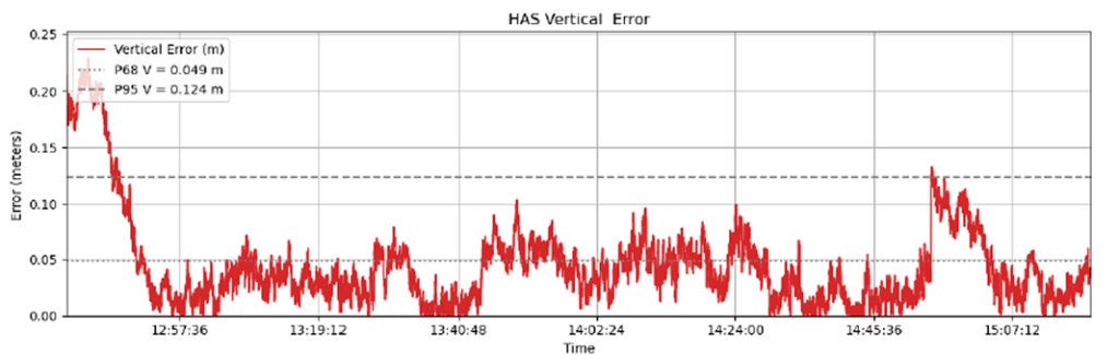 Galileo HAS signal vertical error. (Credit: EUSPA)