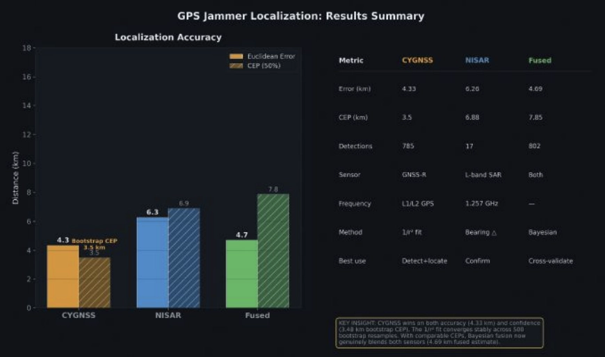 FIGURE 5 Summary statistics for jammer localization with CYGNSS, NISAR and fused approach.
