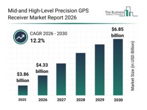Mid- and high-level precision GPS receiver market. (Credit: The Business Research Company)