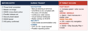A Bridge Quick-Reference Card for transiting the Strait of Hormuz is included in the report.