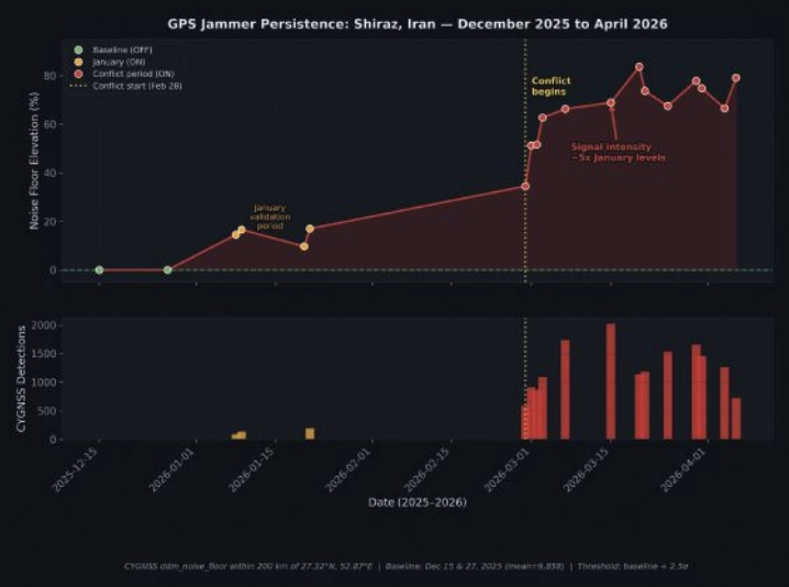 FIGURE 6 A timeline of jammer activity for Shiraz, Iran, from December 2025 to
April 2026.
