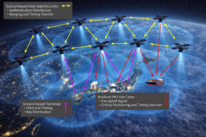 Concept art of the LEO-PNT satellite constellation. (Credit: ArkEdge Space)