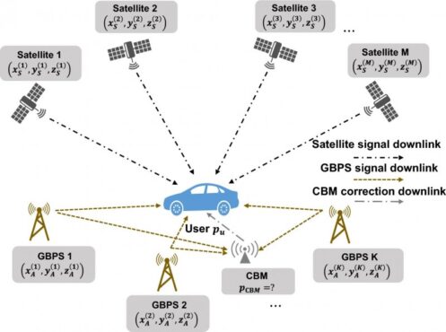 Schematic of the A-GBPS-augmented GNSS positioning system: GNSS satellites (black) and A-GBPS base stations (gold) broadcast positioning signals; the CBM station (gray) receives these signals and forwards carrier-phase observations to the user (blue). The base stations operate without time synchronization. (Credit: Satellite Navigation)