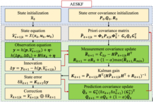 Implementation flowchart of the proposed adaptive error state Kalman filter. (Credit: Authors)