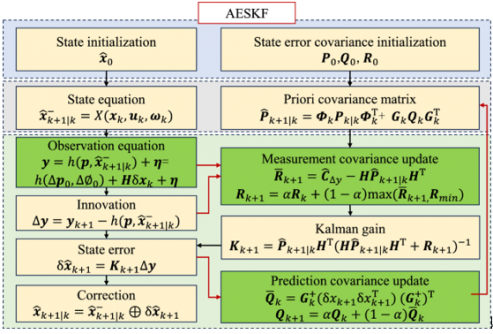 Implementation flowchart of the proposed adaptive error state Kalman filter. (Credit: Authors)