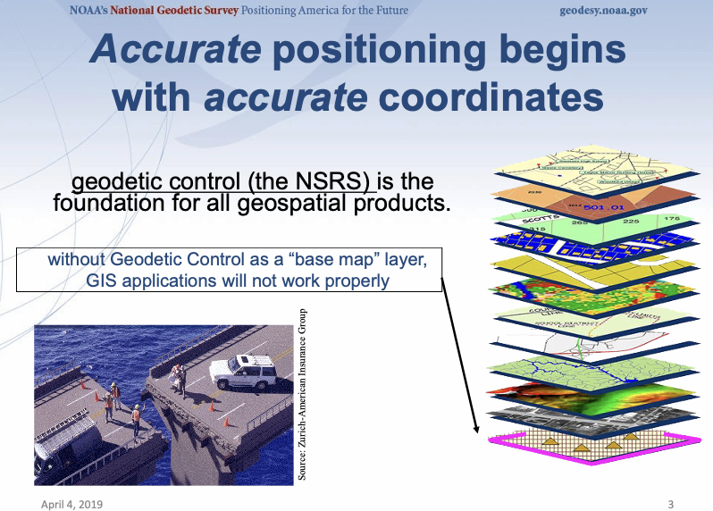 Slide from a presentation by Jacob Heck, "National Geodetic Survey: Past, Present, and Future"
(Credit: NGS website)