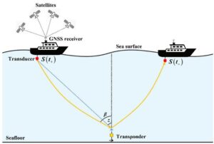 Schematic illustration of underwater two-way acoustic positioning in a GNSS-A system. (Credit: Satellite Navigation)