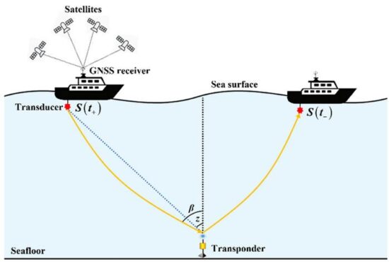 Schematic illustration of underwater two-way acoustic positioning in a GNSS-A system. (Credit: Satellite Navigation)